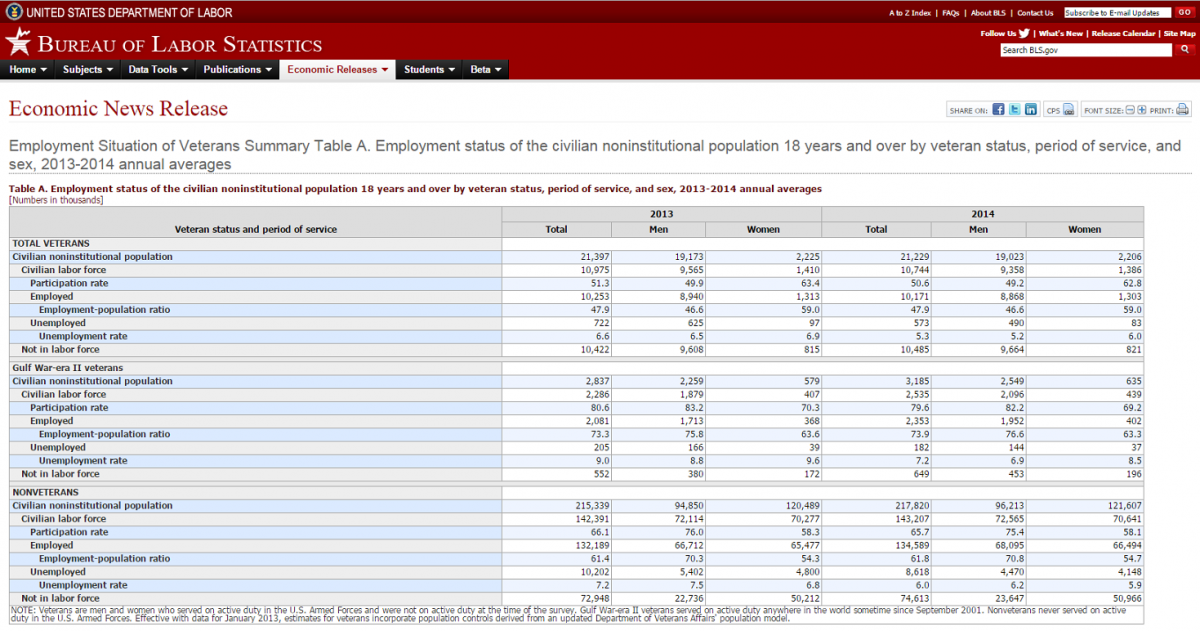 Graphic of chart by the Bureau of Labor Statistics (BLS)