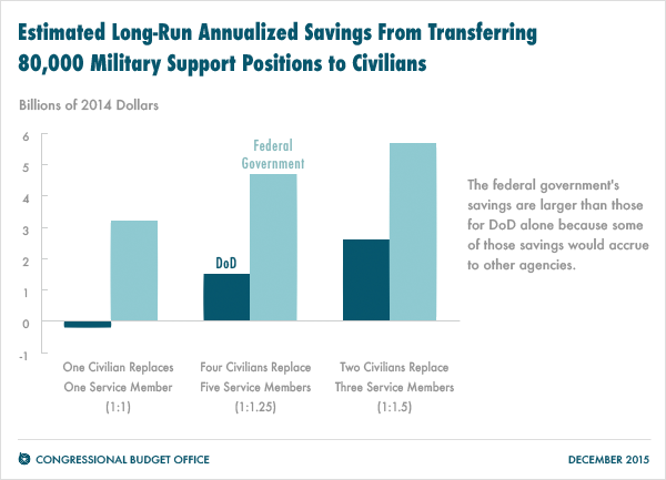 CBO Graph