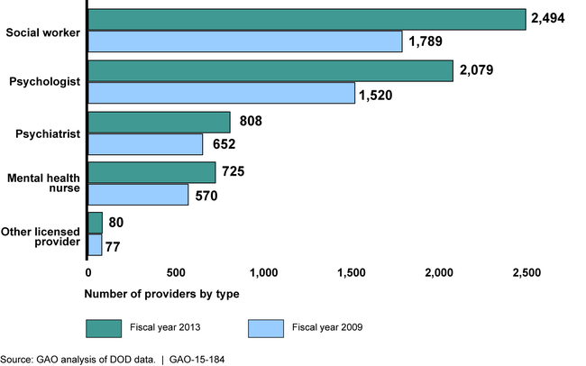 GAO bar graph