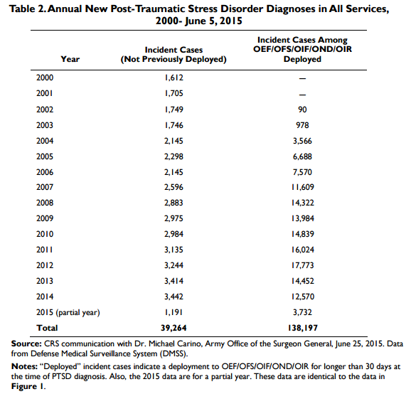 PTSD Table