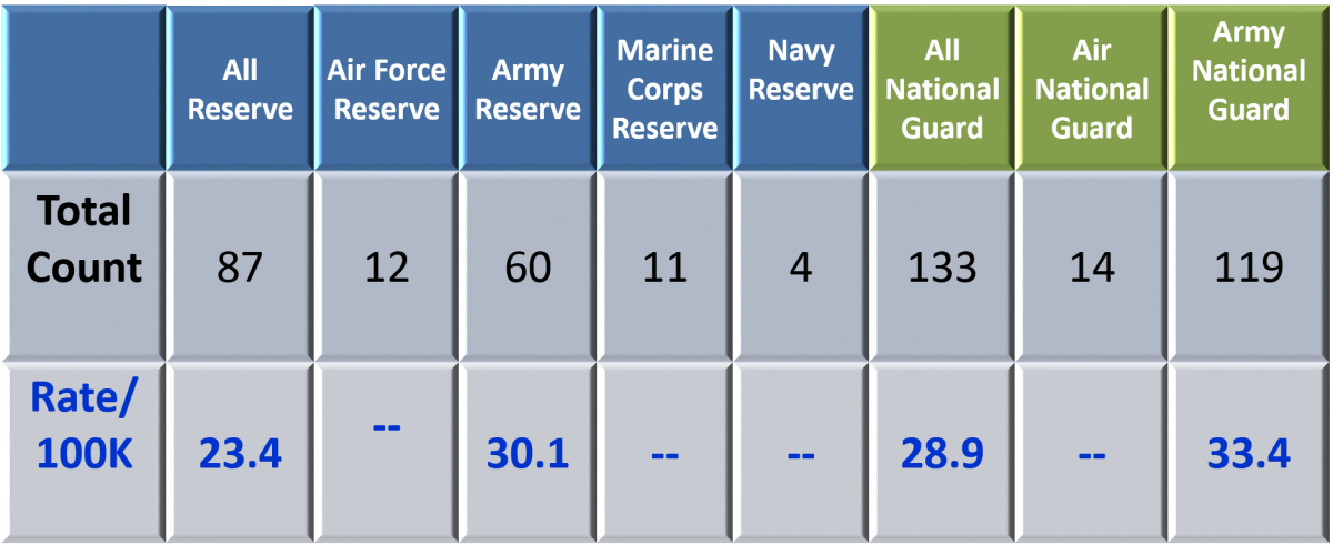 Table 2.  Selected Reserve Suicides and Rates (2013)