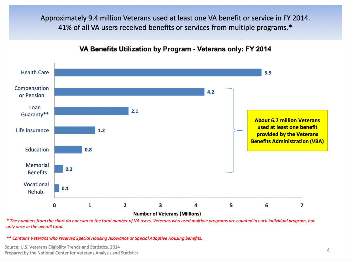 VA Benefits Utilization by Program