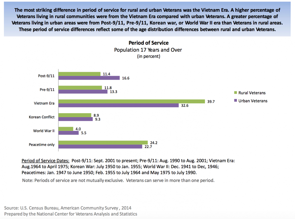 VA Rural Veterans Graph