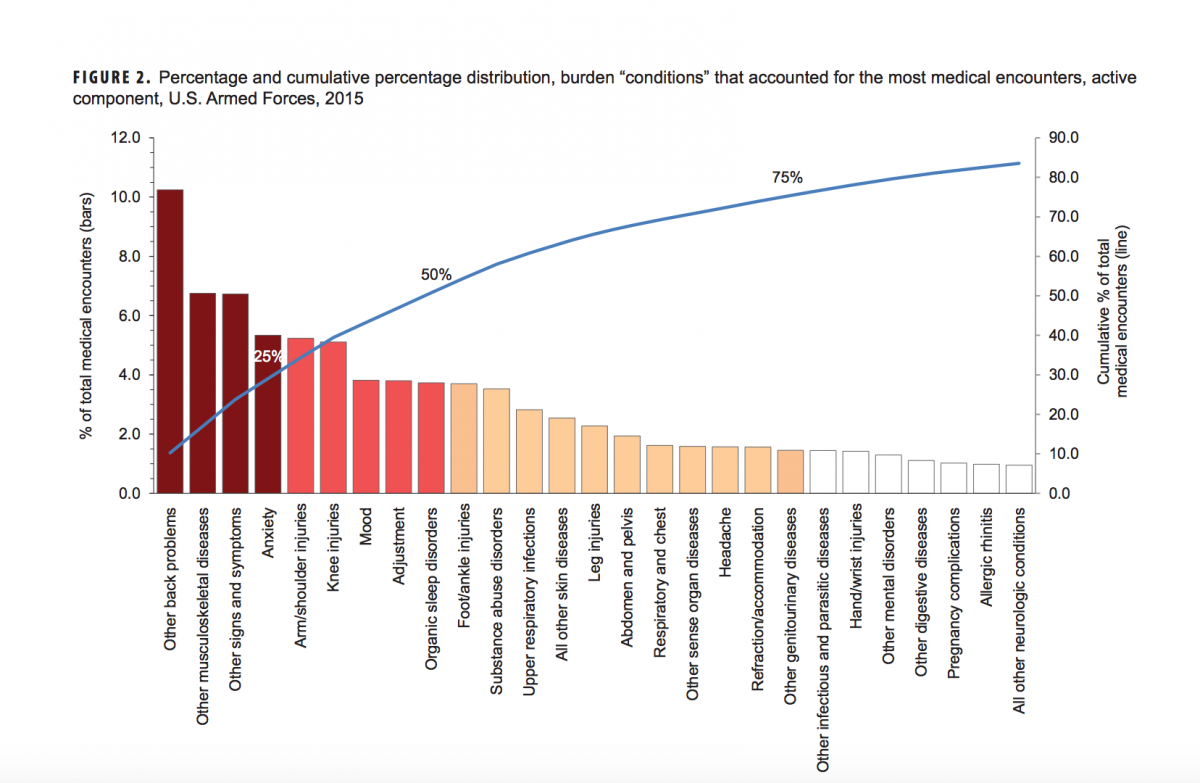 burden conditions graph 