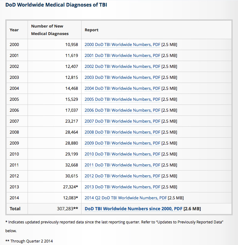 Source: Defense and Veterans Brain Injury Center ( DVBIC)