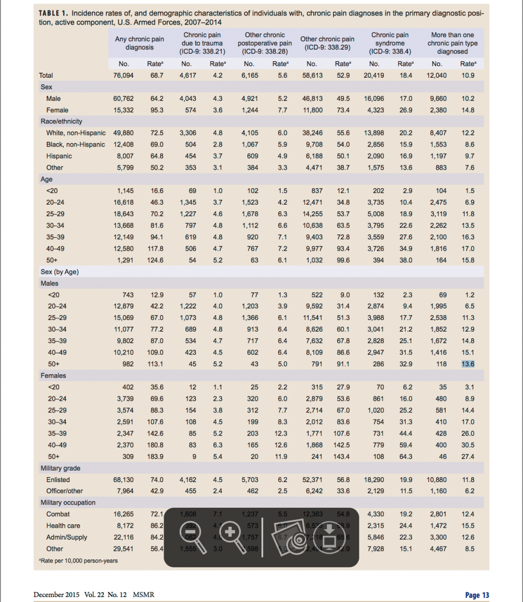 chronic pain diagnoses chart