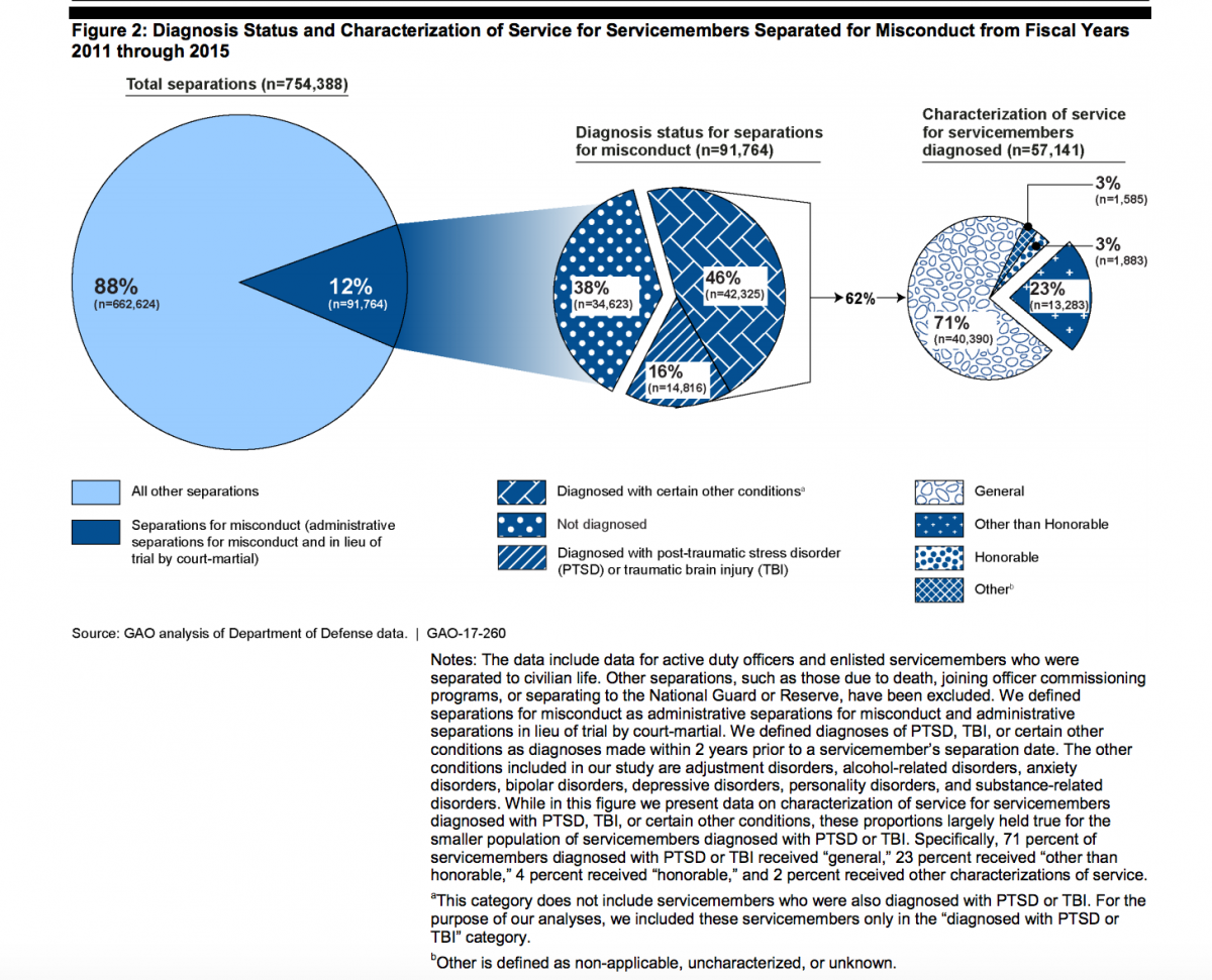 diagnosis separation chart