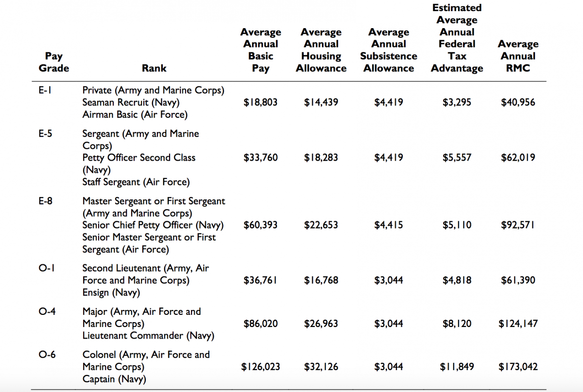 Military Compensation