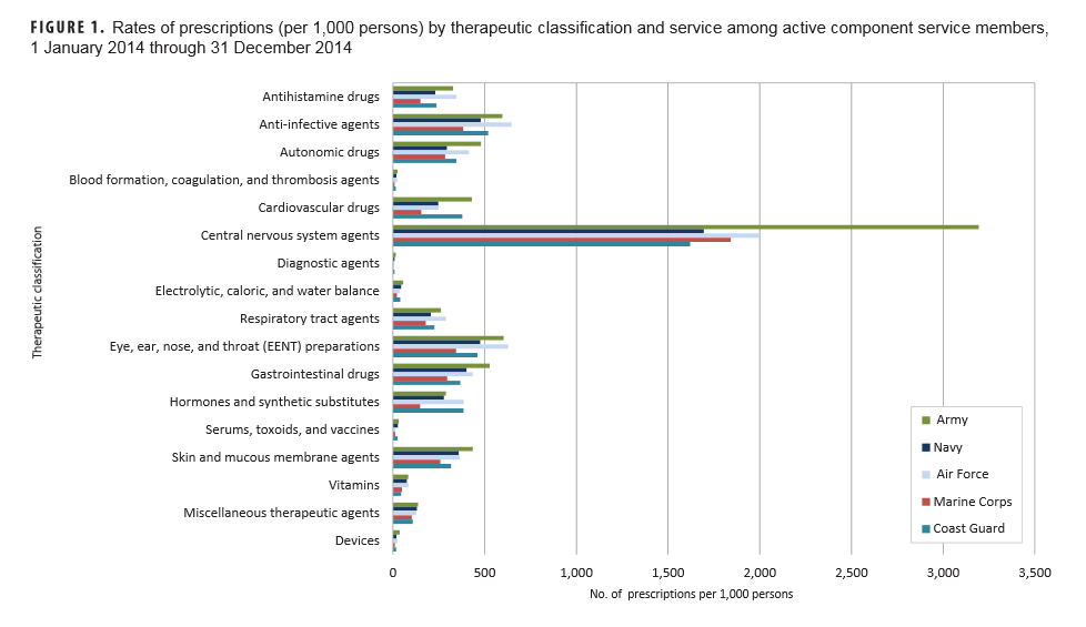 Medical Surveillance Monthly Report, September 2015, Armed Forces Health Surveillance Center