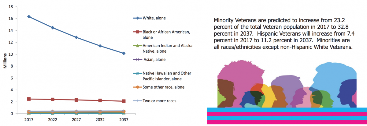 Veteran Population Projection Model 2016, U.S. Department of Veterans Affairs