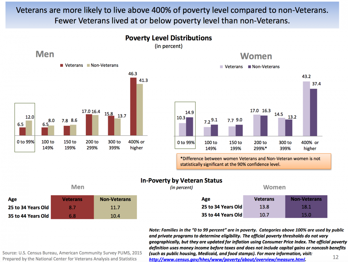 veterans poverty level